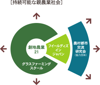 持続可能な親農業社会